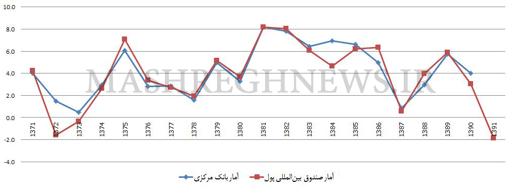 پایین‌ترین رقم رشد اقتصادی در دو دهه اخیر