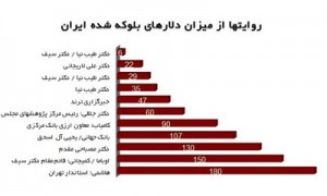 ۱۱ روایت از ۱ دارایی از سوی دولت راستگویان