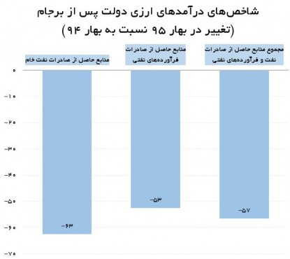 تاثیر برجام بر بودجه امسال دولت چقدر است؟