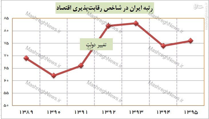 سقوط 10 پله‌ای شاخص رقابت‌پذیری اقتصاد ایران +جدول