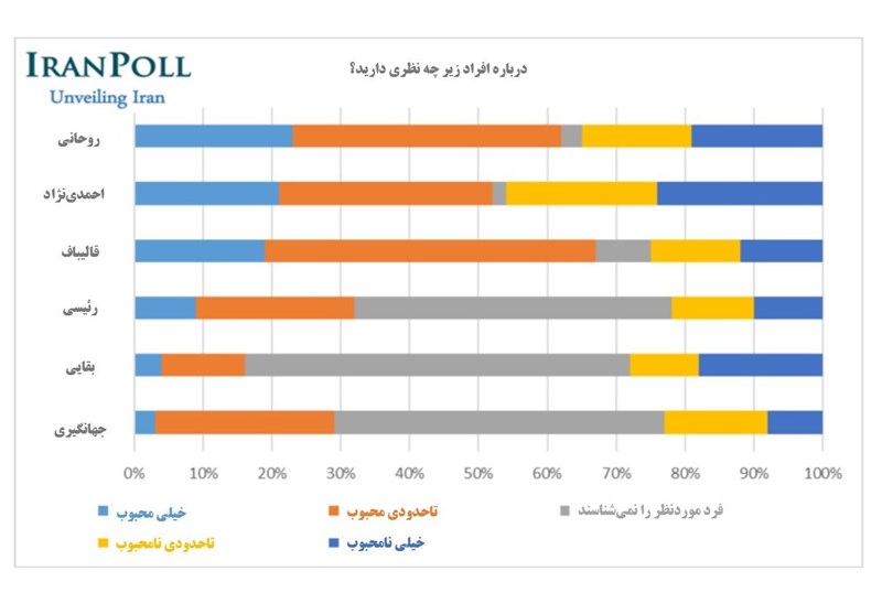 محبوبیت قالیباف از روحانی بیشتر شد/ احمدی‌نژاد و روحانی در میان «نامحبوب‌ترین‌ها»