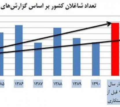 افتضاح آماری در دولت یازدهم/دستکاری آمار اشتغالزایی دولت قبل