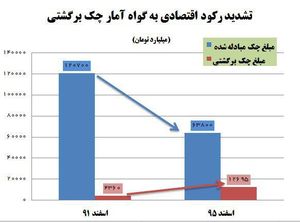 آمار چک برگشتی، فاجعه رکود اقتصادی را برملا کرد/ نرخ برگشت خوردن چک‌ها نسبت به دولت قبل ۵.۵ برابر شد +نمودار