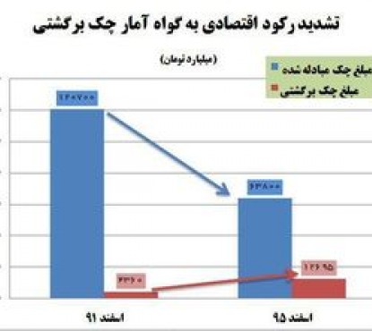 آمار چک برگشتی، فاجعه رکود اقتصادی را برملا کرد/ نرخ برگشت خوردن چک‌ها نسبت به دولت قبل ۵.۵ برابر شد