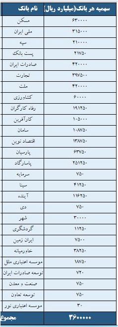 عملکرد بانک‌ها در پرداخت تسهیلات ساخت مسکن تقریبا هیچ