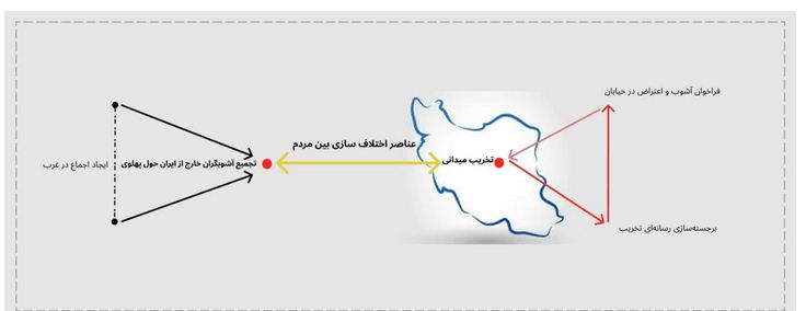 تخریب، فشار رسانه‌ای و آشوب