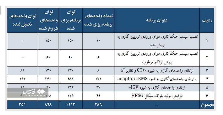 وقتی دانش‌بنیان‌ها به داد صنعت برق رسیدند